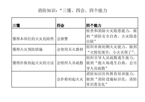 消防知识：“三懂、四会、四个能力