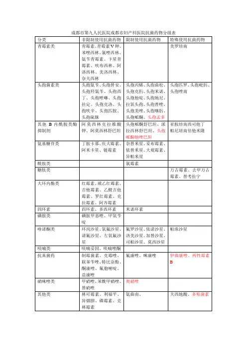 成都市第九人民医院成都市妇产科医院抗菌药物分级表