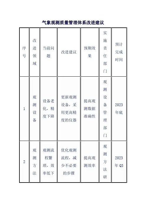 气象观测质量管理体系改进建议