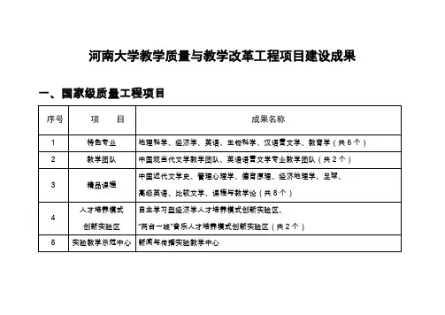 河南大学教学质量与教学改革工程项目建设成果