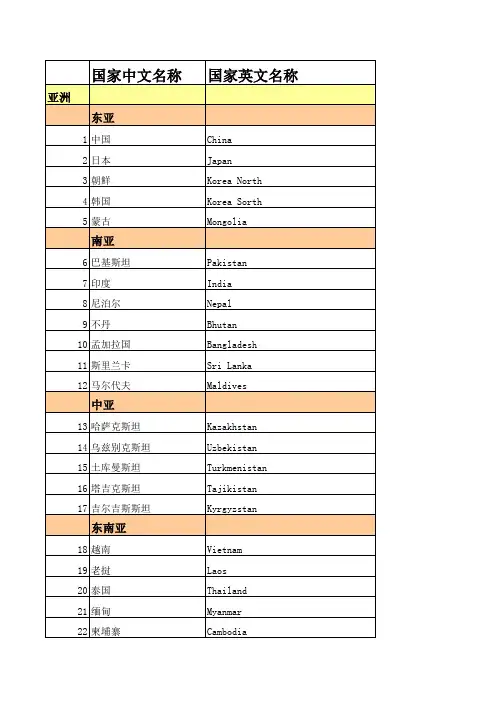 世界国家名称-首都及主要城市中英文