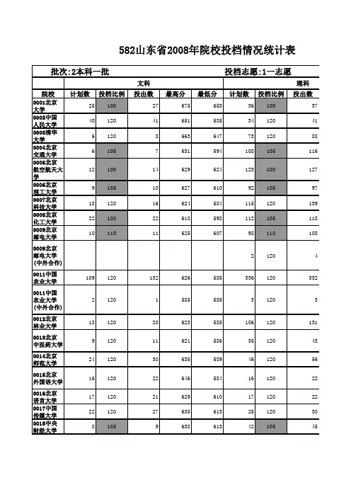 山东省2008年院校投档情况统计表