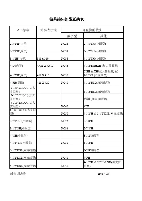 钻具扣型互换表