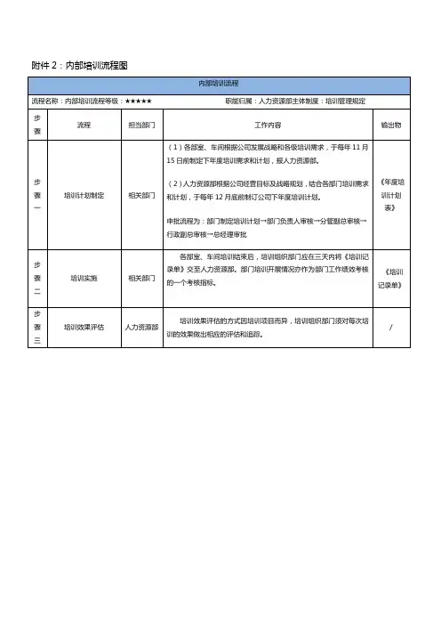 行政部门制度：内部培训流程