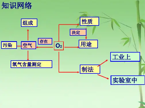 初三化学人教版第二单元我们周围的空气复习课件(共24张PPT)