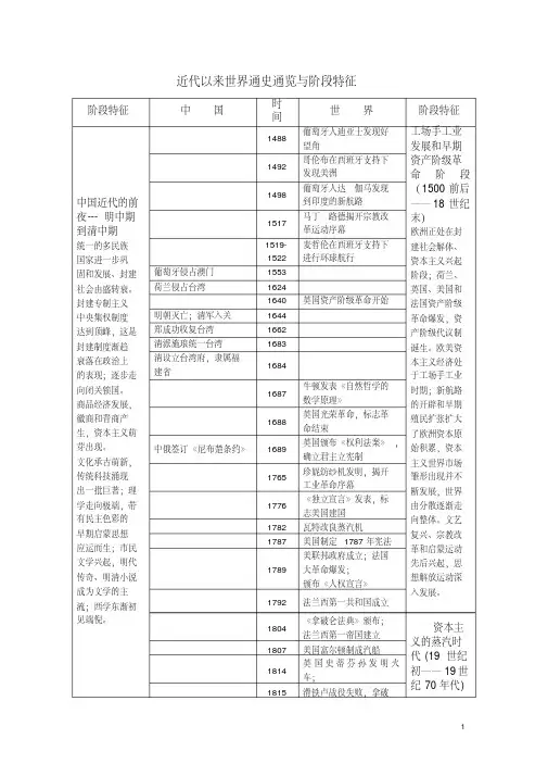 高中历史通史大事年表(含历史阶段特征)