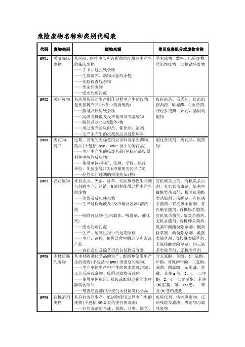危险废物名称类别代码 (1)