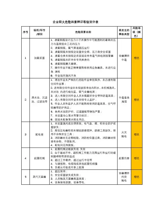 企业较大危险因素辨识等级划分表