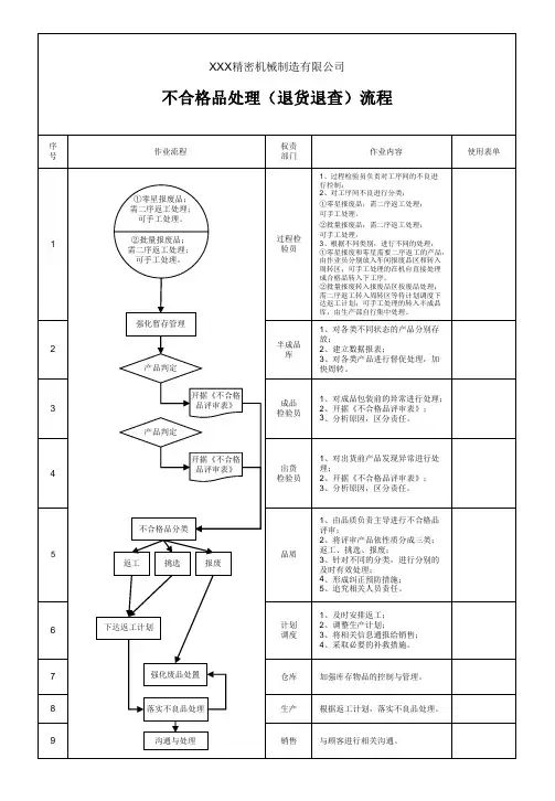 不合格品处理(退货退查)流程