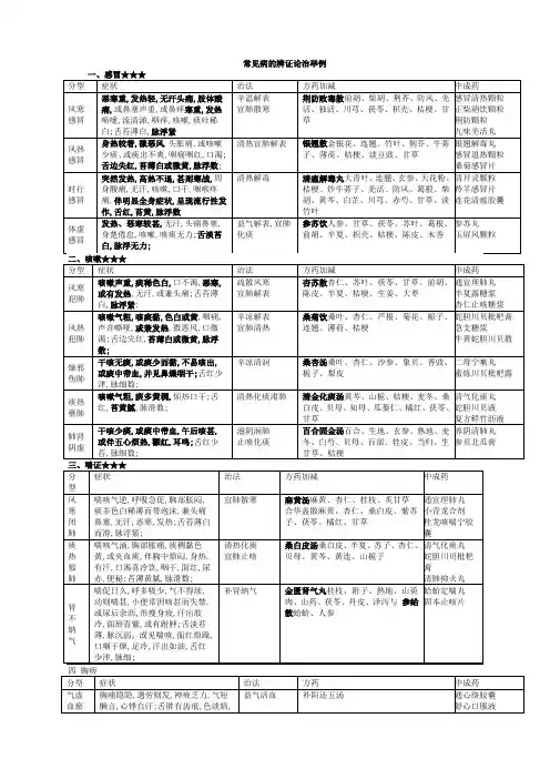 中药综合常见病辩证论治表