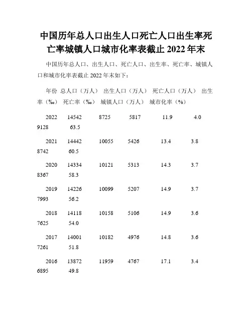 中国历年总人口出生人口死亡人口出生率死亡率城镇人口城市化率表截止2022年末
