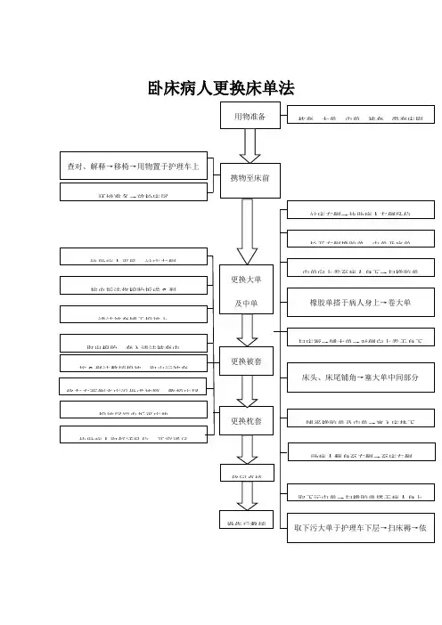 基础护理操作流程图