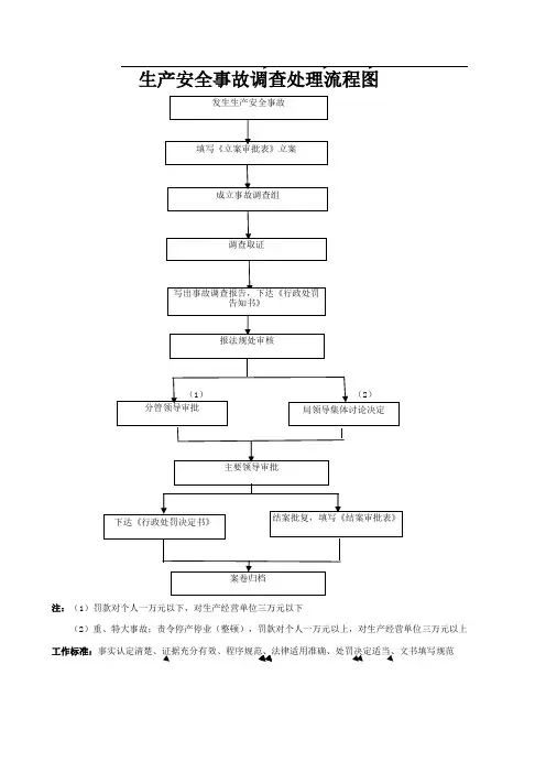 生产安全事故调查处理流程图