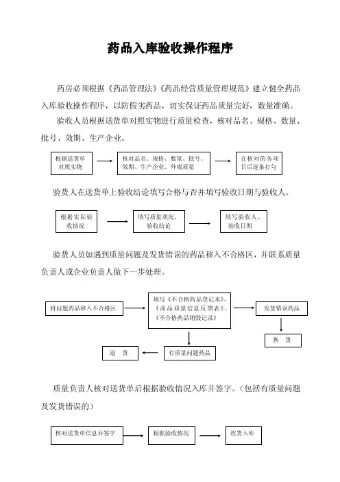 药品入库验收操作程序