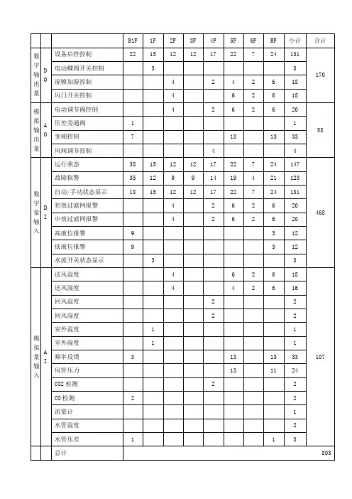 楼宇自控点位