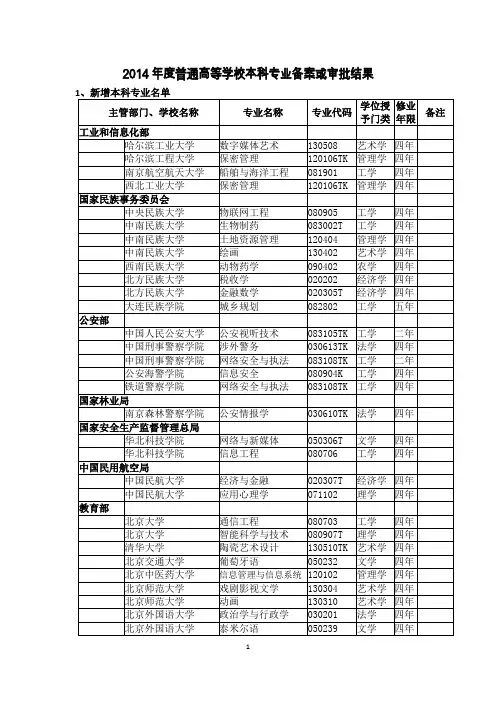 2014年度普通高等学校本科专业备案或审批结果