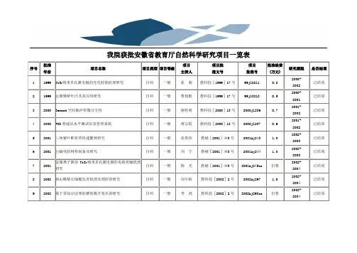 我院获批安徽省教育厅自然科学研究项目一览表