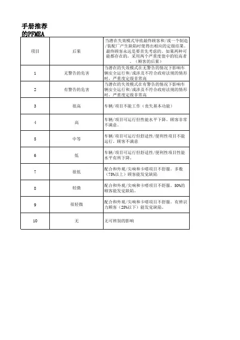 PFMEA 评分标准