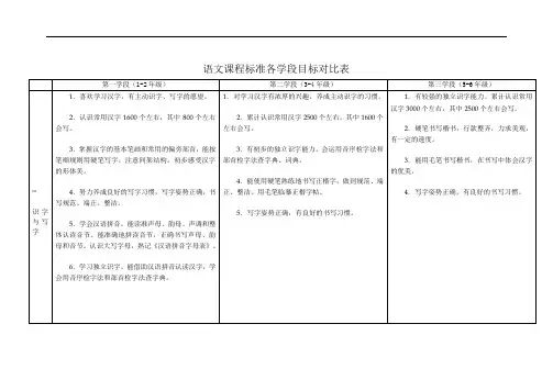 语文课程标准各学段目标对比表