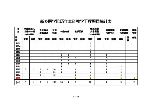 新乡医学院历年本科教学工程项目统计表