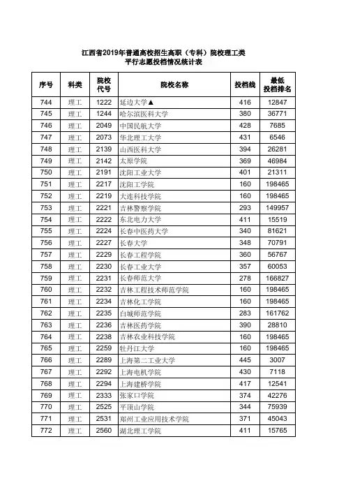 江西省2019高考高职专科批投档分数线(理工类)