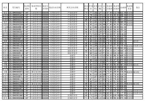 东北大学工商管理学院2019年硕士研究生招生考试拟录取结果公布