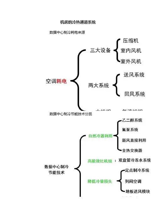机房的冷热通道系统