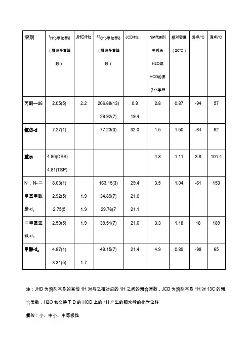 NMR常见溶剂峰和水峰