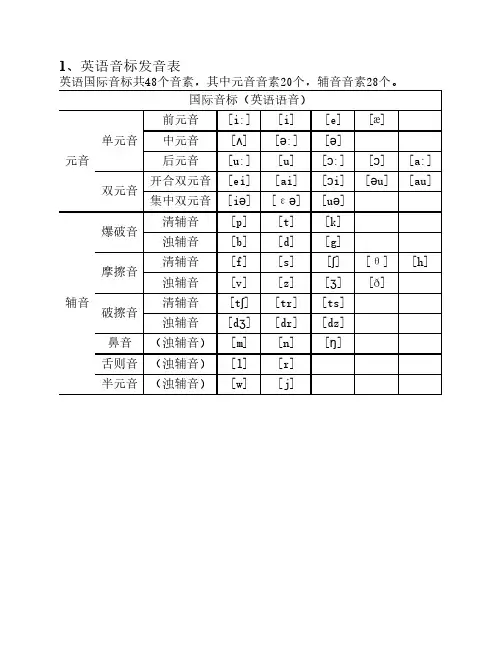 最新48个国际音标表发音整    理