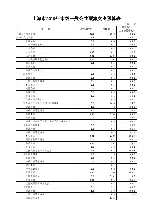 上海市2019年市级一般公共预算支出预算表