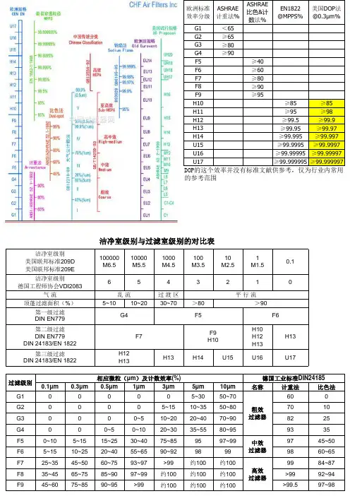 最新过滤效率对照表