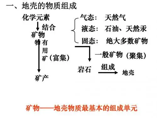 地壳的物质组成和物质循环