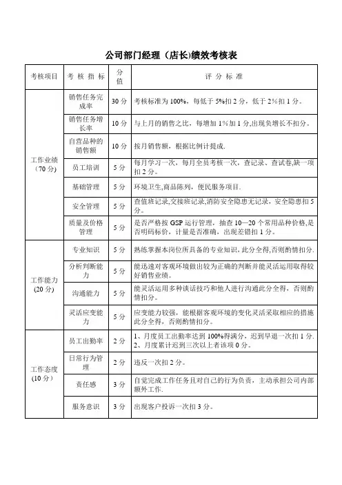 部门经理(店长)绩效考核表