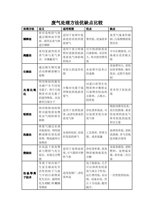 VOC废气处理方法优缺点比较
