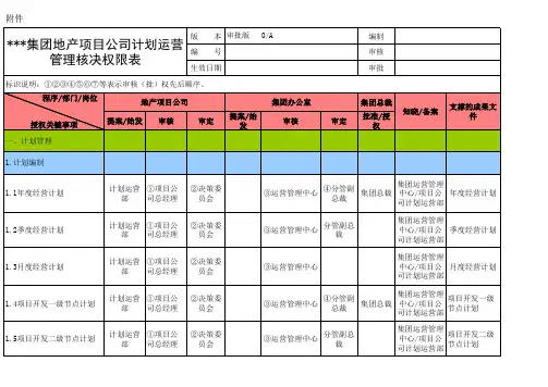 计划运营核决权限表