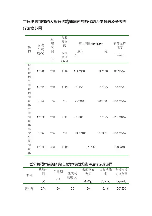 三环类抗抑郁药＆部分抗精神病药的药代动力学参数及参考治疗浓度范围