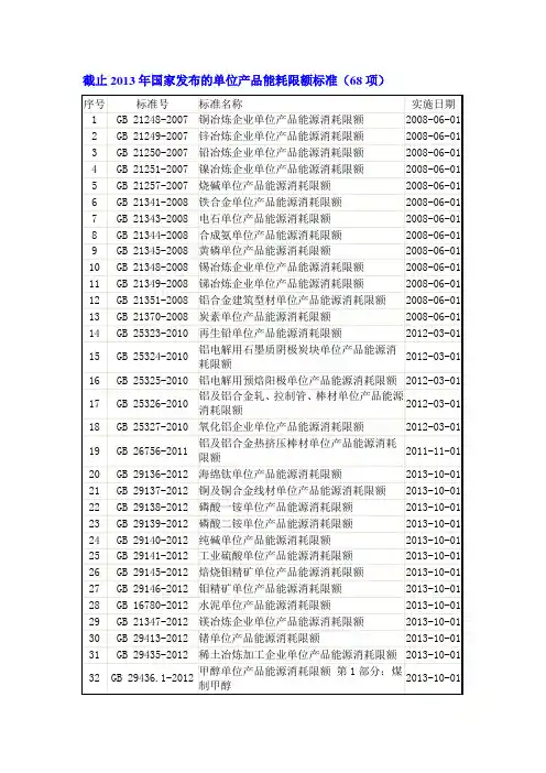 截止2013年国家发布的单位产品能耗限额标准(68项)