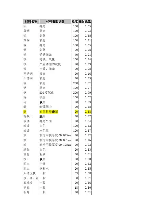 不锈钢及其他材料的发射率