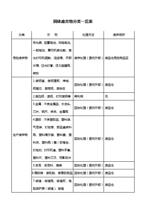 25固体废弃物分类一览表
