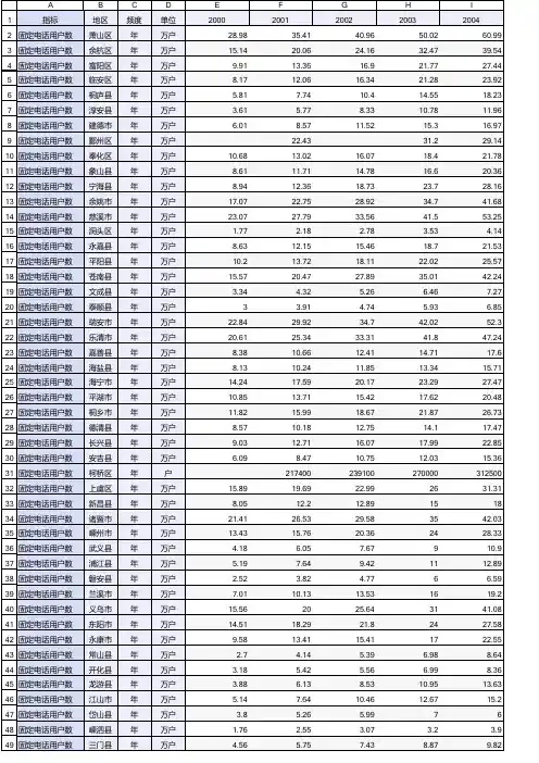 2000-2018年浙江省县域固定电话用户数_中国县域统计年鉴