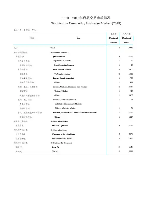 青海统计年鉴社会经济发展指标数据：16-9 2018年商品交易市场情况
