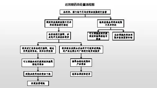 近效期药品处置流程图
