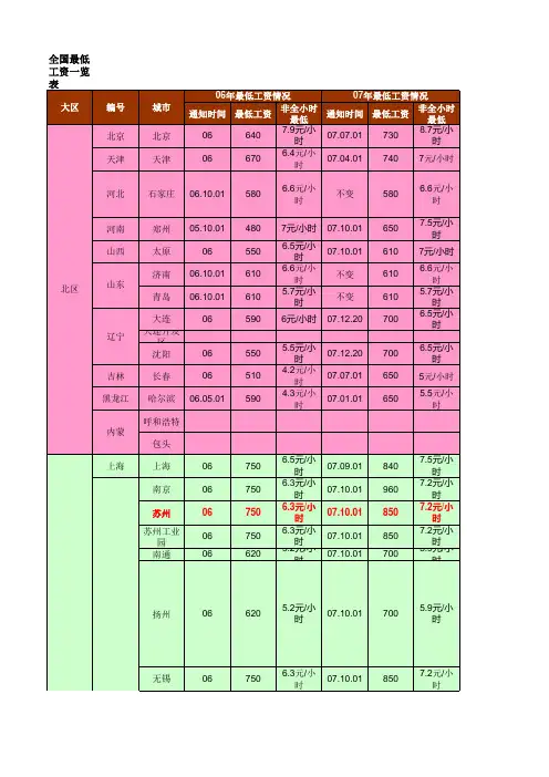 2014全国部分省市最低工资预览表