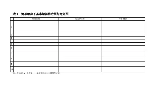 各类梁的弯矩剪力计算汇总表