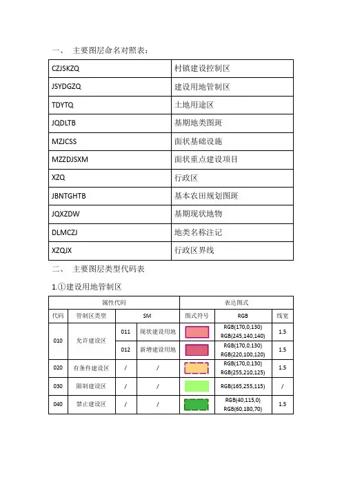土地规划数据库类型代码