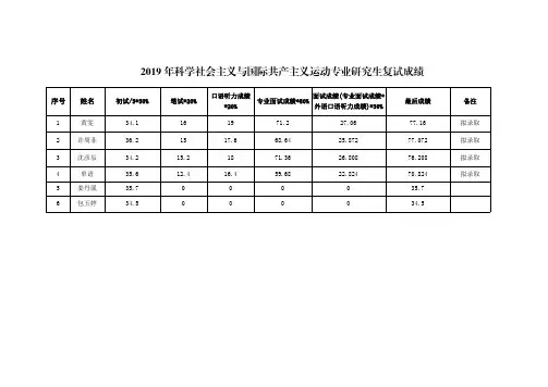 2019年兰州大学马克思主义学院硕士研究生复试成绩