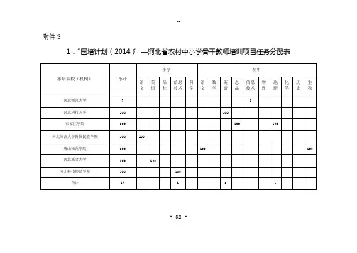 中西部农村骨干教师培训文件相关表格
