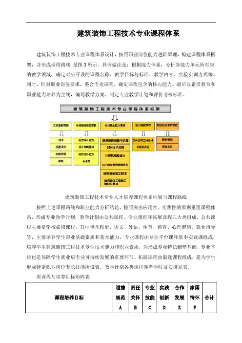 建筑装饰工程技术专业课程体系