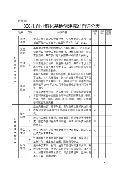 XX市创业孵化基地创建标准自评分表【模板】