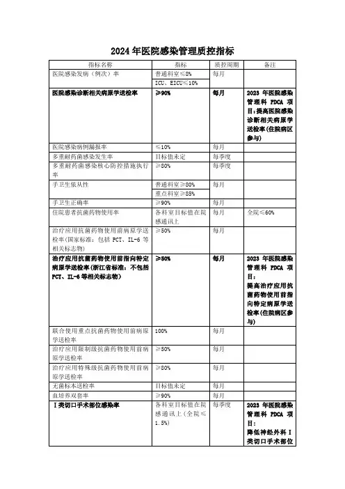 2024年医院感染管理质控指标